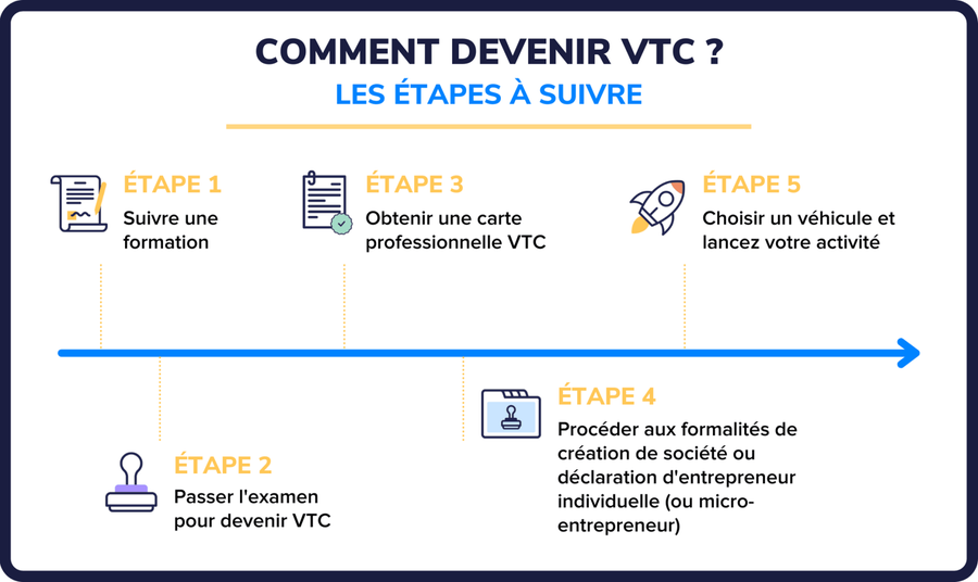 Étapes a suivre pour devenir chauffeur VTC 
